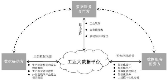 工業大數據應用領域(場景)