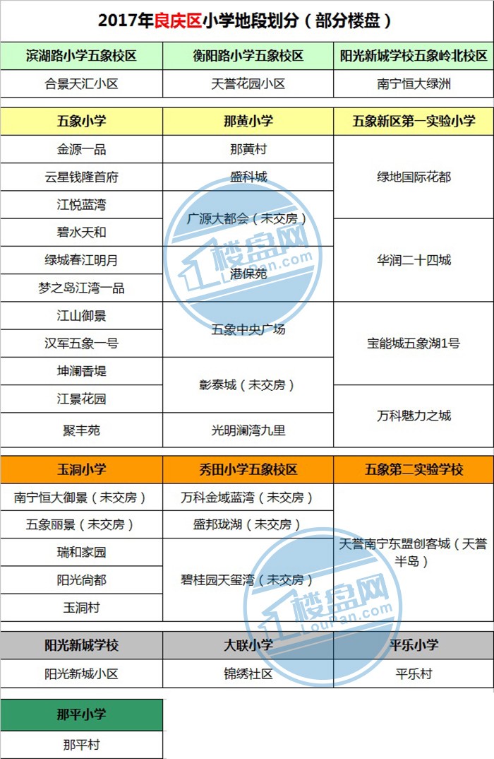 国凯路小学亮相 恒大城业主乐开花2017青秀区学区划分:凤岭北分等级?