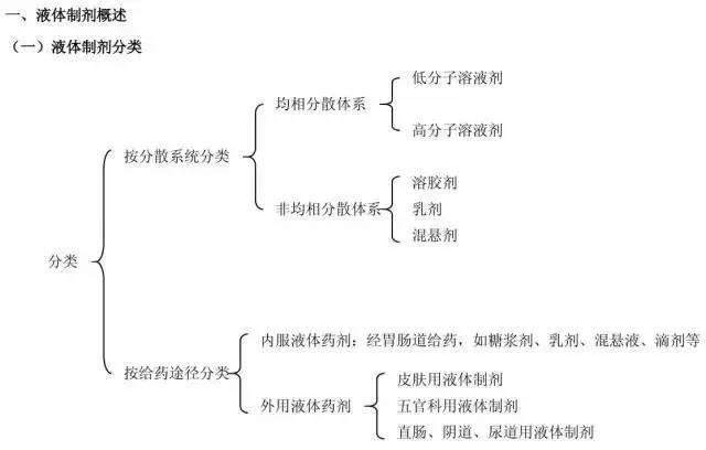 干货〡西药备考知识附思维导图