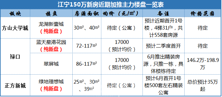 龙湖新壹城 最新动态:龙湖