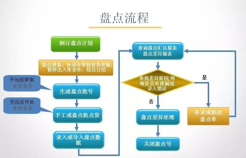 还在手工盘点库存?你有新的选择