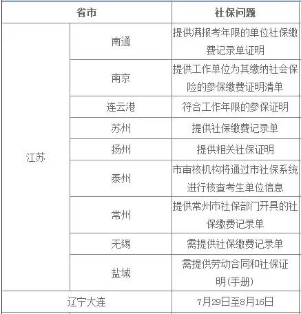 17年一建報名是否需要社保證明?這些省份可能需要!