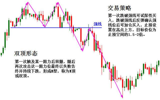 缩量双顶图图片