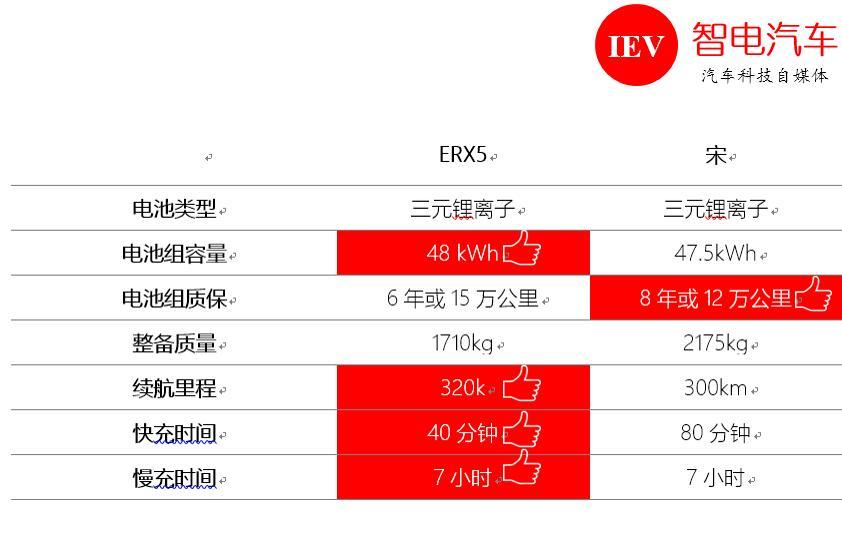 宋承諾電池組質保8年或12萬公里,電芯終身質保.