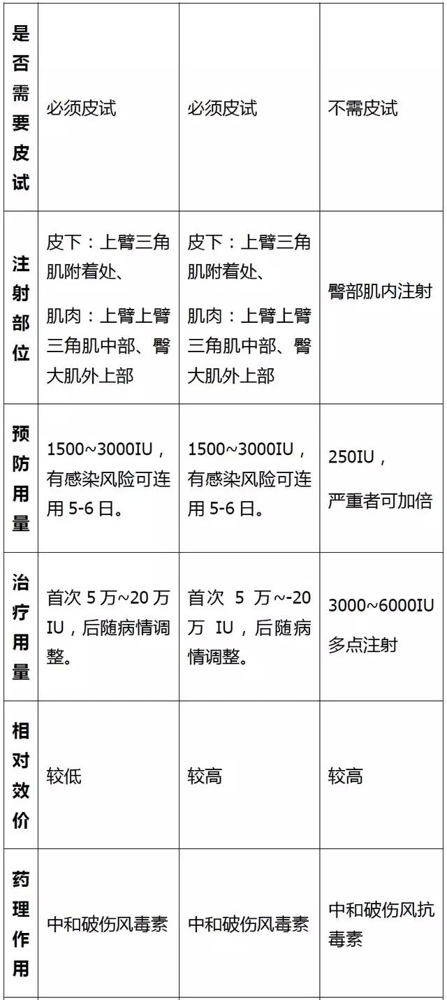 用於外傷被動免疫,治療破傷風感染的製劑有三種:破傷風抗毒素(tat),馬