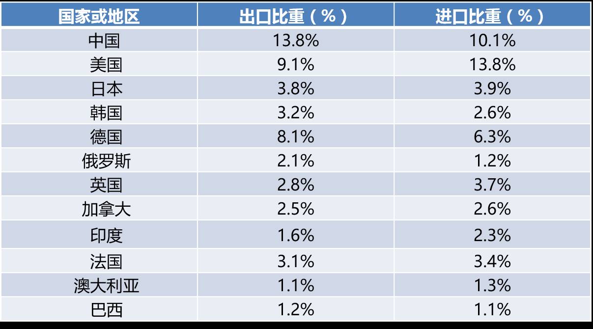 2015年各國在全球貿易額中所佔的比重