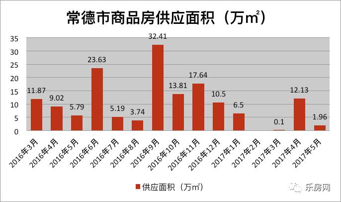 常德市房地产市场月报丨2017年5月