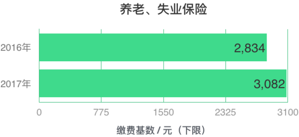 養老保險繳費基數啥意思 養老保險繳費基數3082