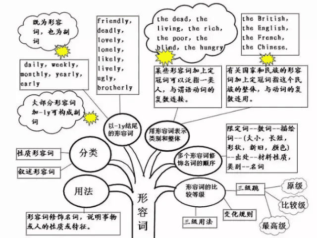 再難我們也要啃下去~~ 形容詞 代詞