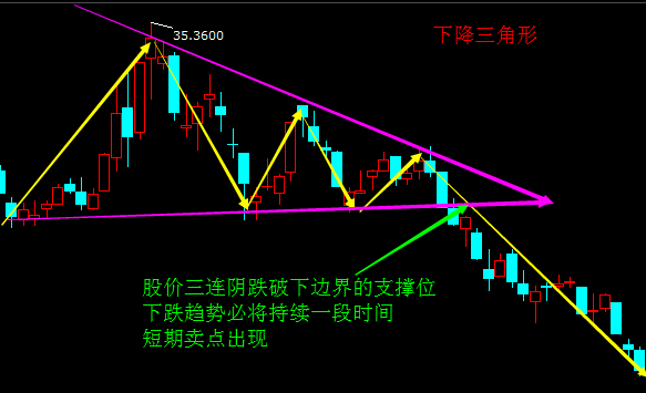 股票下降三角形形态图图片