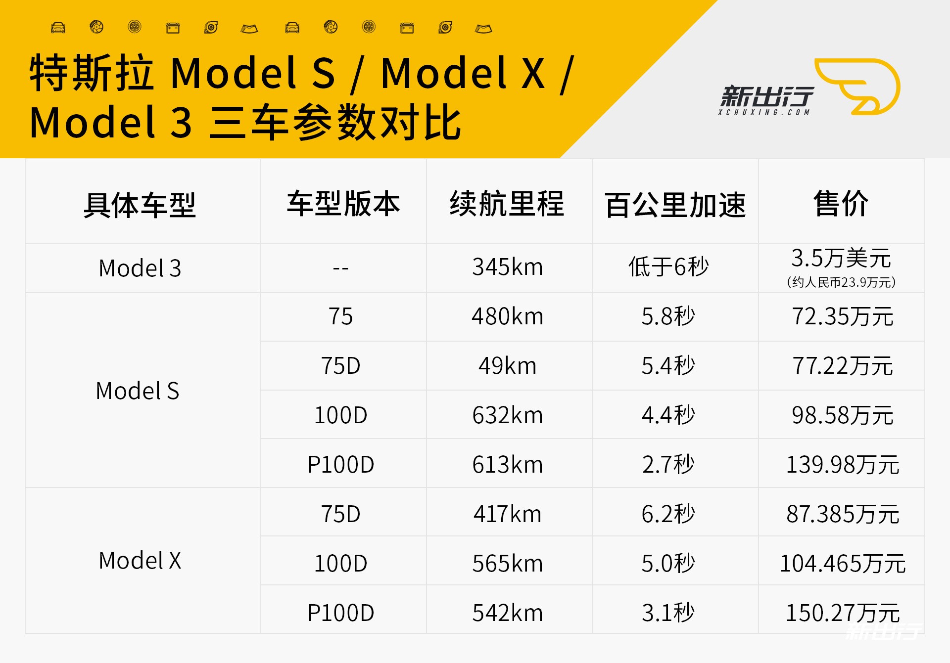 model s,model x 和 model 3 三车参数对比2,特斯拉 model 3 续航为