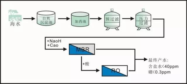 海水淡化方法流程图片