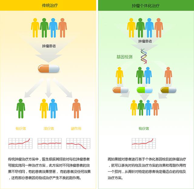 肿瘤个体化治疗之基因检测