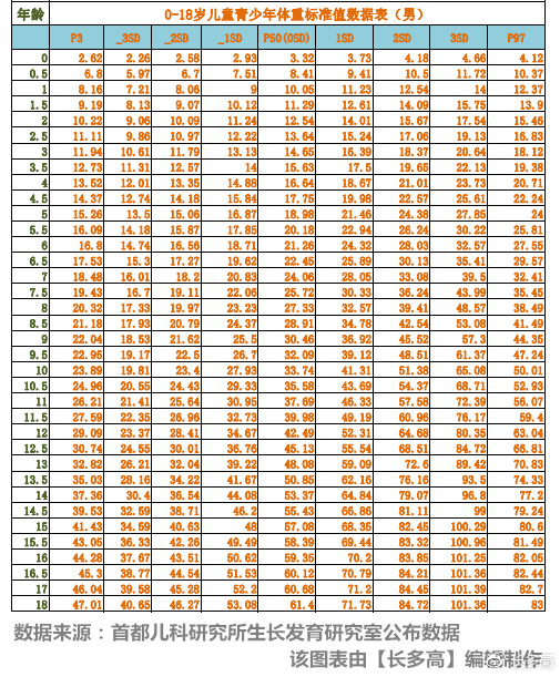 全新018歲兒童青少年身高體重標準數據