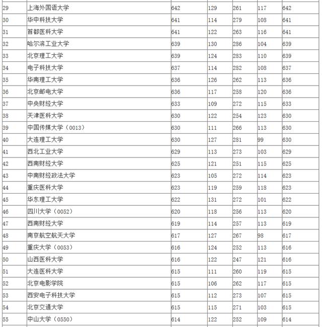 2016年四川高考本科一批院校理科錄取分數線排名(含調檔線)對於我們大