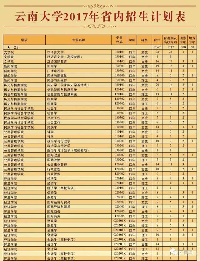 昆明理工大學雲南師範大學雲南民族大學雲南農業大學雲南財經大學昆明