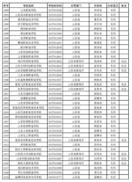 教育部曝光381所野雞大學青島這5所上榜