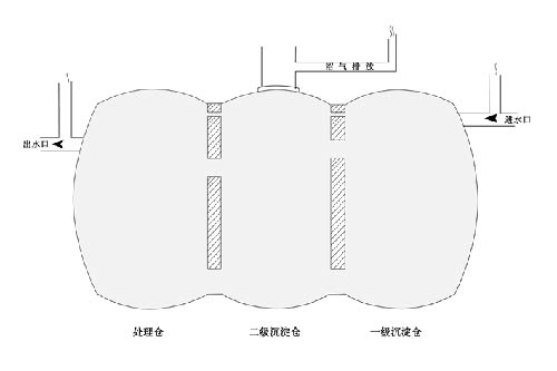 玻璃鋼化糞池傳統排汙沉澱池的替代品