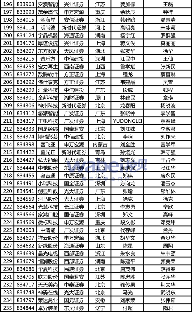 cn製圖)受罰企業中,申萬宏源服務的企業數量最多,為41家,安信證券