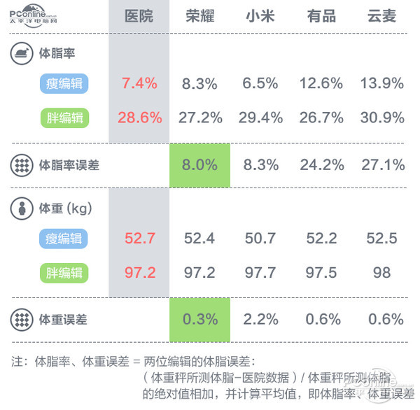 智能体脂秤到底准不准 为此我们去了趟医院