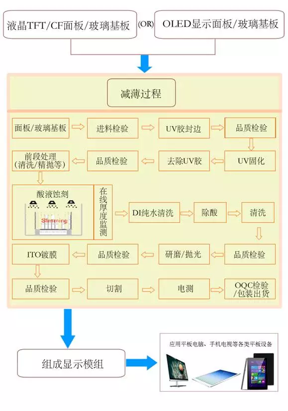 薄化企业显示屏减薄,ito镀膜工艺流程图