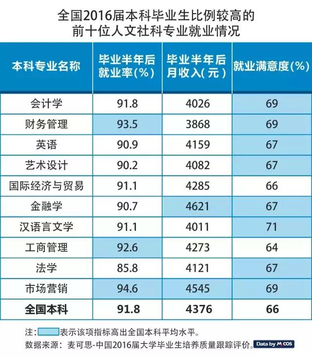 2016年文科十大熱門專業就業率排行榜