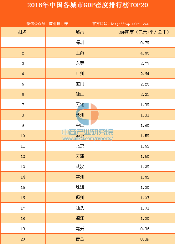 gdp密度_全国各城市GDP密度排名:深圳登顶每平方公里产值近10亿(2)