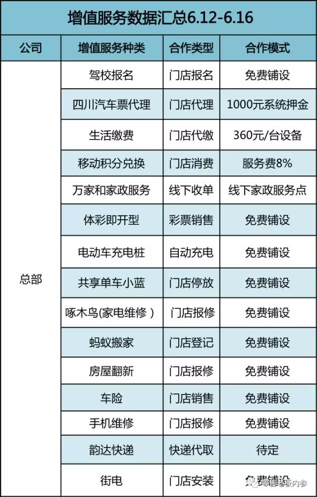 从用户体验上来说,它的选址集中在各大社区门口,而店面设计风格简约