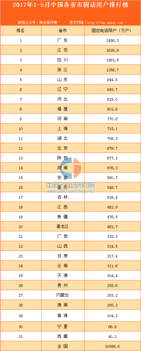 座机排行_2017年1-5月中国各省市固话用户排行榜