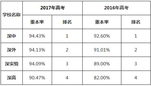 深圳高中學校實力排名,2023年深圳所有的高中分數線排名