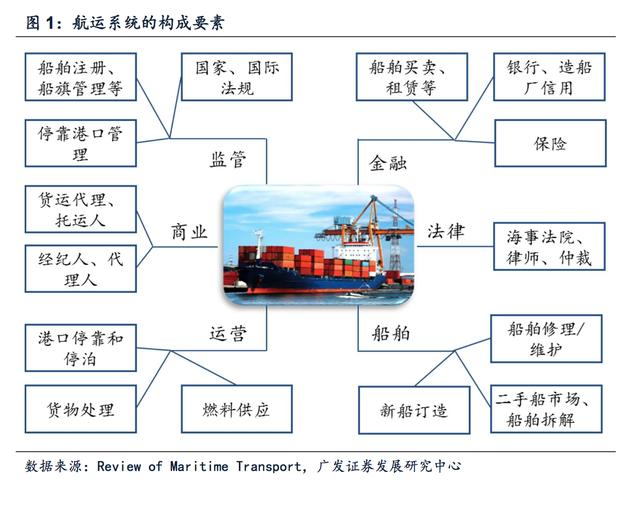 航运船舶业:航运市场需求低迷,新船价受运价影响