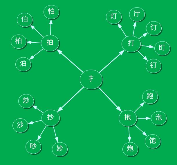 利用思维导图学习偏旁部首 玩汉字小游戏