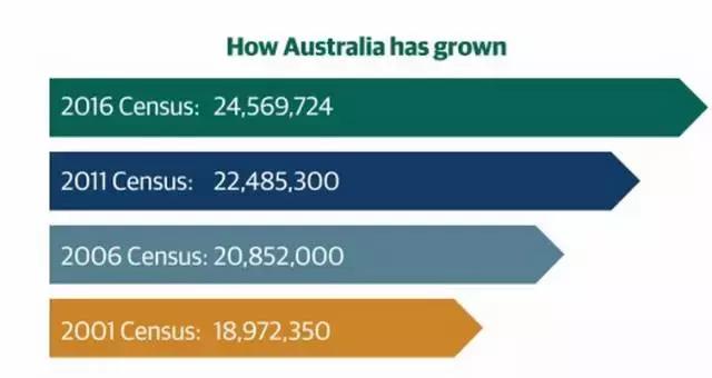 澳大利亚人口突破2440万,华人人数达到121万!