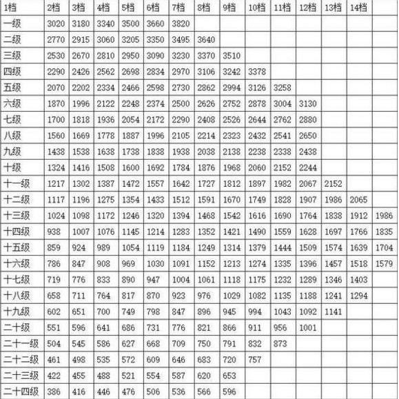 公务员真实收入曝光 2017最新公务员级别工资表