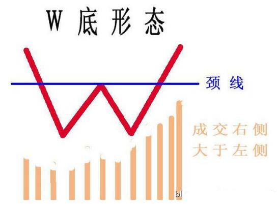 w底的特徵是,形態走出類似英文字母w形狀,並突破中間高點形成的勁線