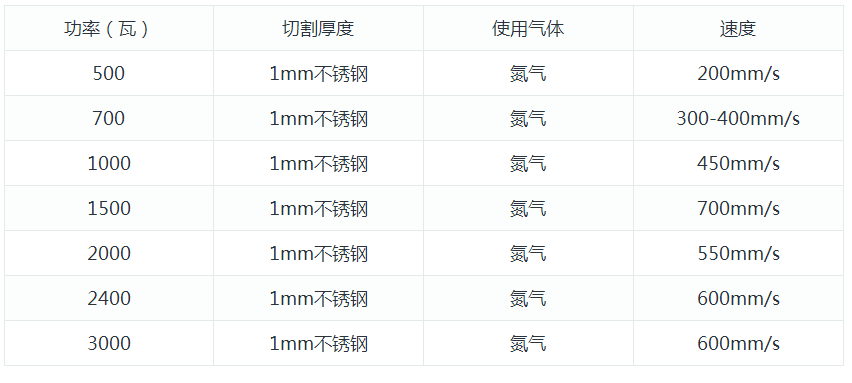 激光切割机切割速度对照参考表