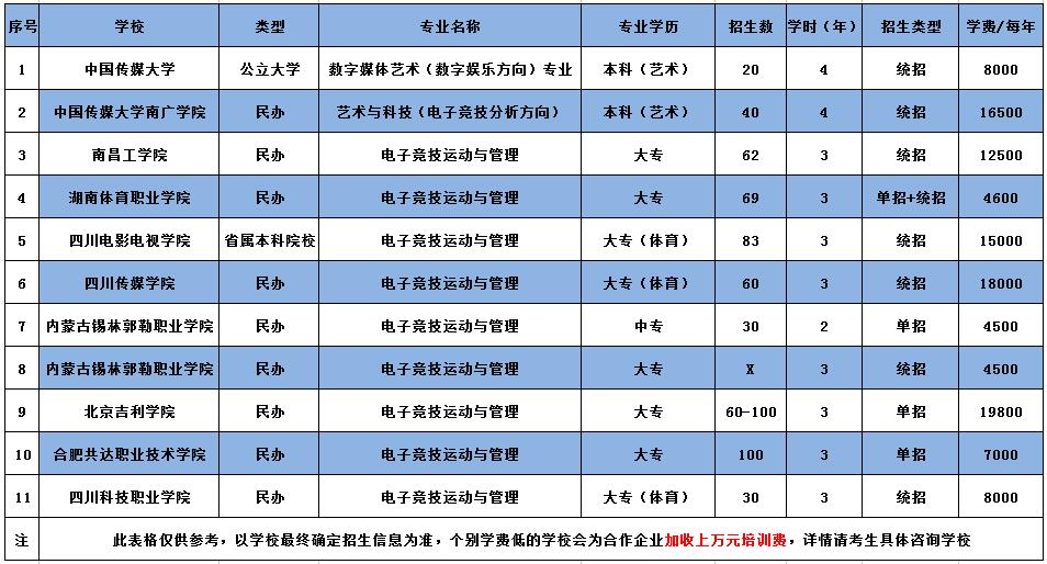 中國傳媒大學和中國傳媒大學南廣學院兩所開設電競相關本科專業的院校