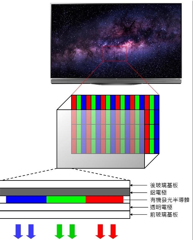 解構lcd,oled與量子點基本原理