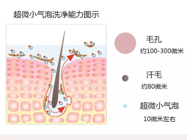 小气泡皮肤深层清洁