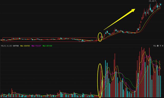 牛股形态底部放量选股技巧解析选股竟如此简单