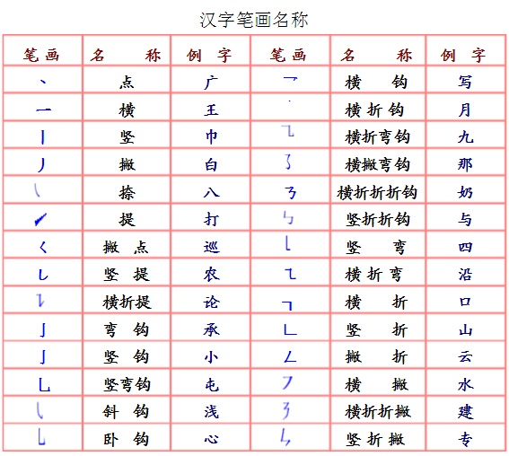 小学语文 汉字笔划规则 学习口诀 赶紧收藏