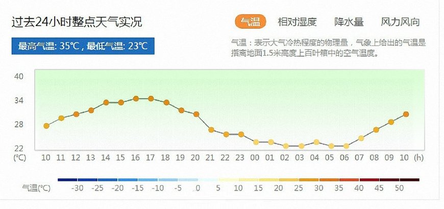 近24小時保定氣溫變化圖同時在其網絡賬號30日11時左右發佈的近24小時