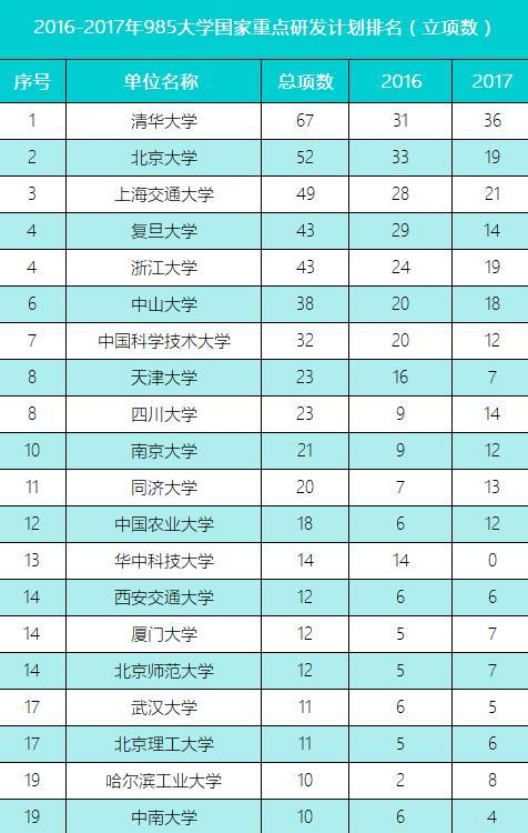 中国985名牌大学获得国家重点研发项目总排名