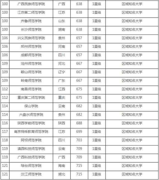 中国师范类大学排行榜150强, 你的大学排多少?