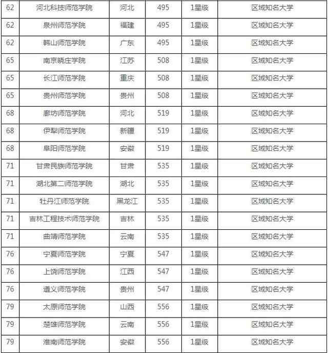 中国师范类大学排行榜150强, 你的大学排多少?