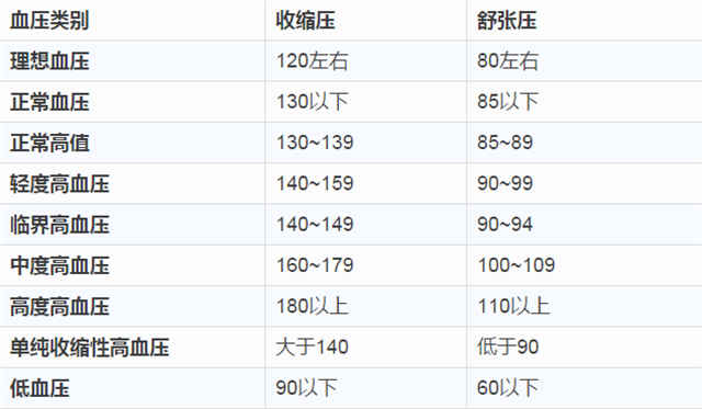 各年齡血壓,血糖,血脂,血尿酸對照表,太全了