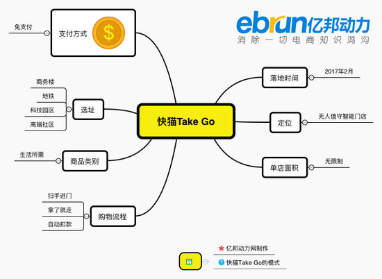 思維導圖:快貓take go的模式思維導圖:小e微店的模式返回搜狐,查看