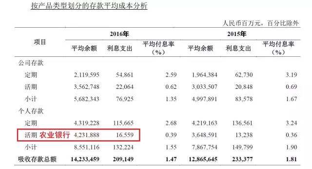 再进一步对标国有四大行的2016年零售活期存款规模:农业银行,工商银行