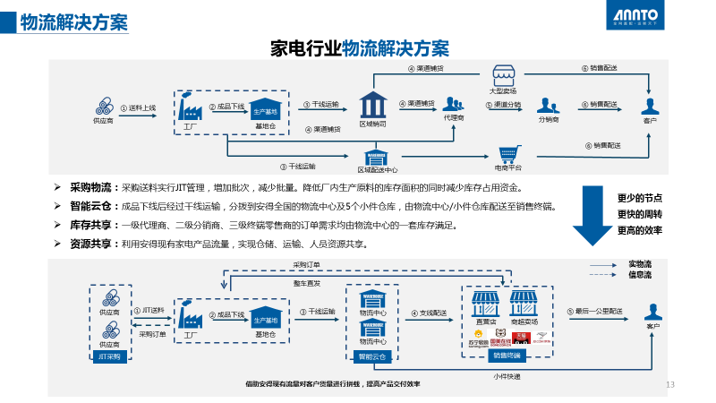 美的供应链结构图图片