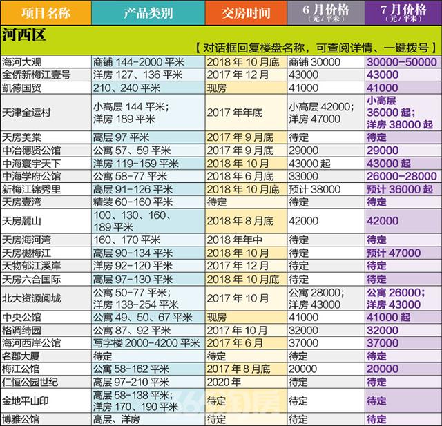 天津7月最新房價表統計-天津樓盤網